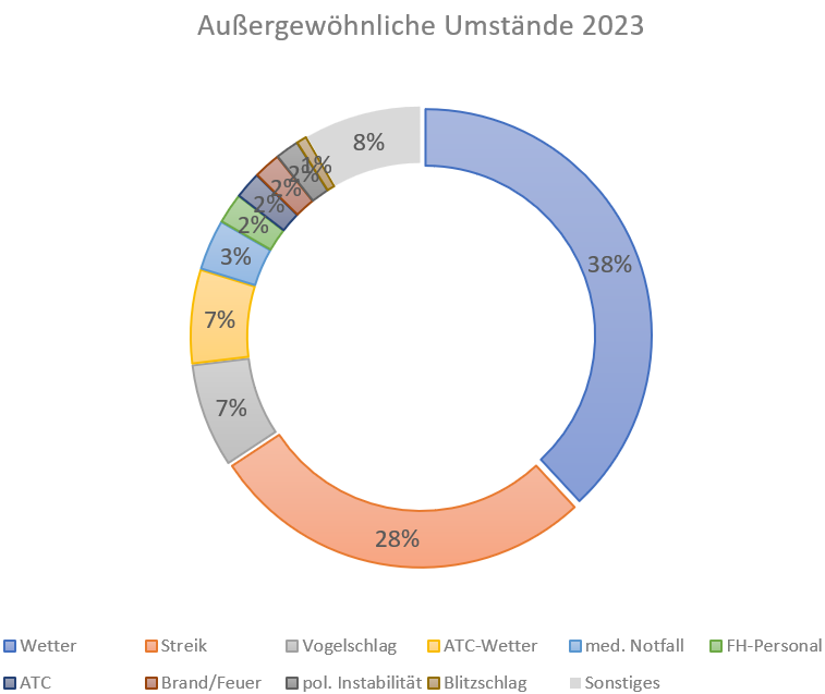 Auswertung über aussergewöhnliche Umstände für 2023